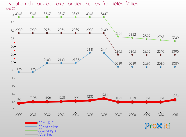 Evolution du taux de la taxe foncière sur le bati pour MANCY et les communes proches Comparaison des taux de taxe foncière sur le bati pour MANCY et les communes voisines