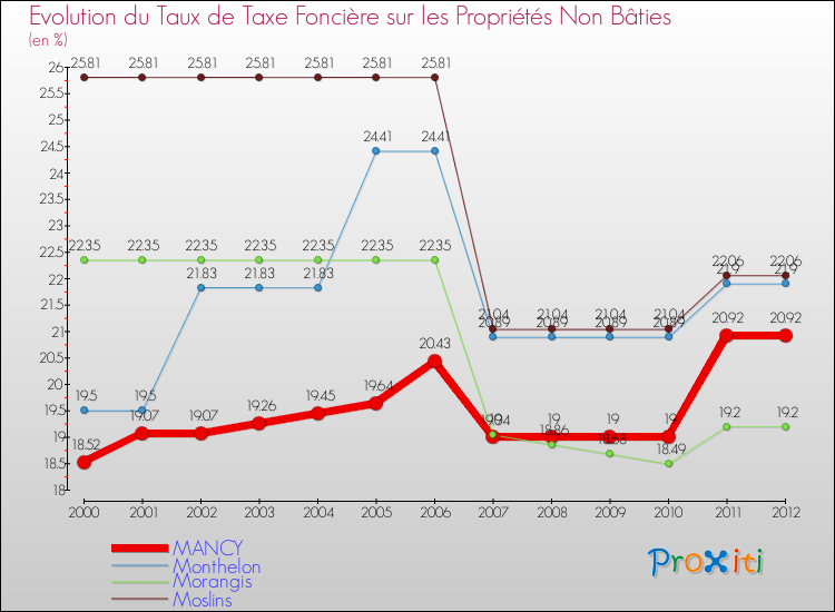 Evolution du taux de la taxe foncière sur les immeubles et terrains non batis pour MANCY et les communes proches de 2000 à 2012 Comparaison des taux de la taxe foncière sur les immeubles et terrains non batis pour MANCY et les communes voisines de 2000 à 2012