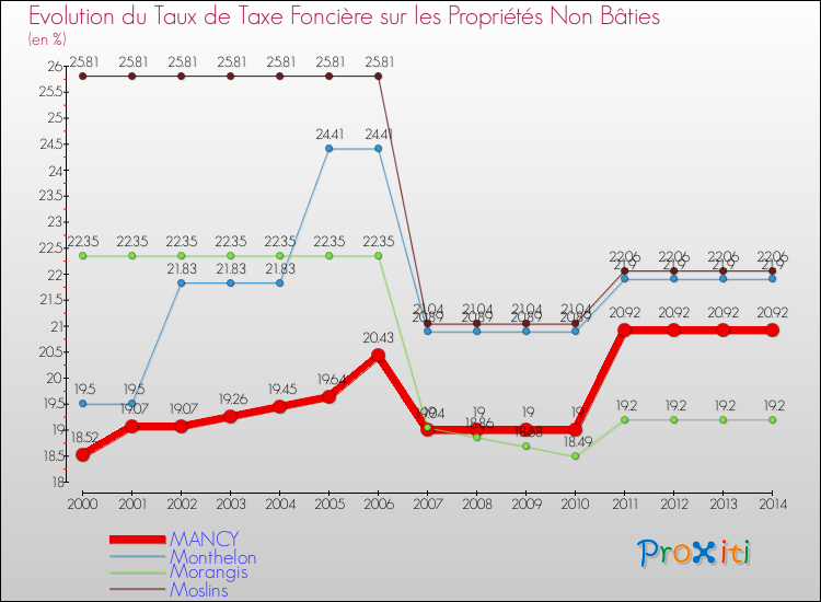 Evolution du taux de la taxe foncière sur les immeubles et terrains non batis pour MANCY et les communes proches de 2000 à 2014 Comparaison des taux de la taxe foncière sur les immeubles et terrains non batis pour MANCY et les communes voisines de 2000 à 2014