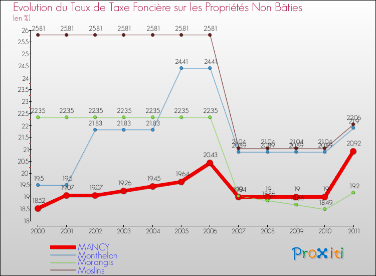 Evolution du taux de la taxe foncière sur les immeubles et terrains non batis pour MANCY et les communes proches Comparaison des taux de la taxe foncière sur les immeubles et terrains non batis pour MANCY et les communes voisines