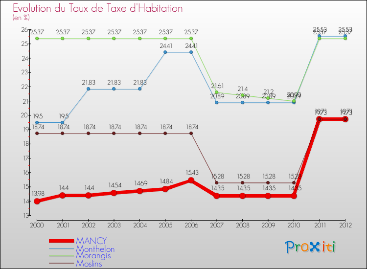Evolution du taux de la taxe d'habitation pour MANCY et les communes proches Comparaison des taux de la taxe d'habitation pour MANCY et les communes voisines