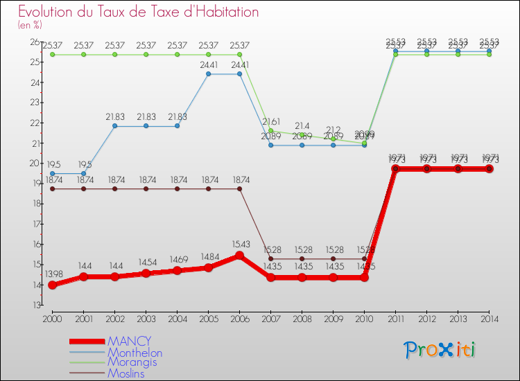 Evolution du taux de la taxe d'habitation pour MANCY et les communes proches de 2000 à 2014 Comparaison des taux de la taxe d'habitation pour MANCY et les communes voisines de 2000 à 2014