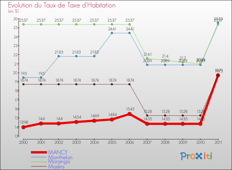 Evolution du taux de la taxe d'habitation pour MANCY et les communes proches Comparaison des taux de la taxe d'habitation pour MANCY et les communes voisines