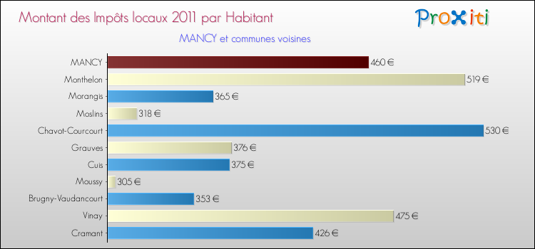 Montant des impôts locaux par Habitant pour MANCY et les communes proches Comparaison des impôts locaux par habitant pour MANCY et les communes voisines