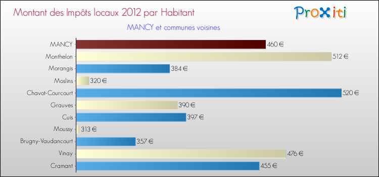 Montant des impôts locaux par Habitant pour MANCY et les communes proches Comparaison des impôts locaux par habitant pour MANCY et les communes voisines