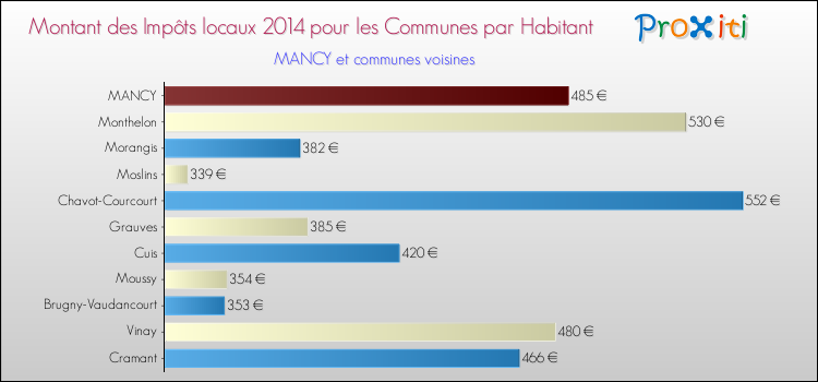 Montant des impôts locaux par Habitant pour MANCY et les communes proches en 2014 Comparaison des impôts locaux par habitant pour MANCY et les communes voisines en 2014