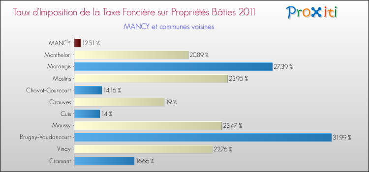 Taux d'imposition de la taxe foncière sur le bati 2011 pour MANCY et les communes proches Comparaison des taux d'imposition de la taxe foncière sur le bati 2011 pour MANCY et les communes voisines