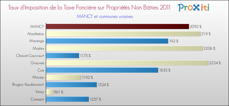 Taux d'imposition de la taxe foncière sur les immeubles et terrains non batis 2011 pour MANCY et les communes proches Comparaison des taux d'imposition de la taxe foncière sur les immeubles et terrains non batis 2011 pour MANCY et les communes voisines
