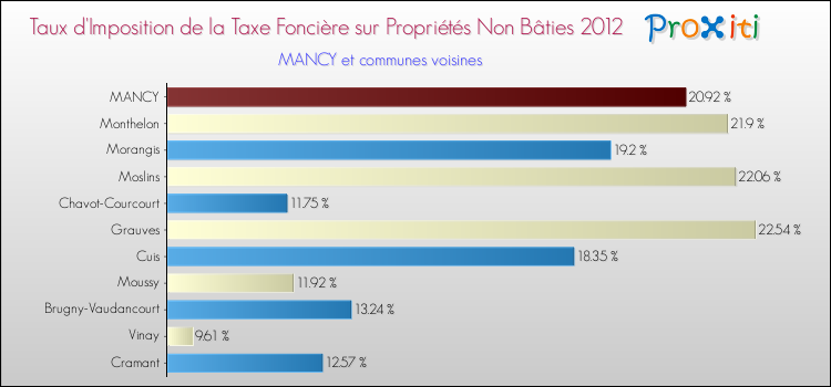 Taux d'imposition de la taxe foncière sur les immeubles et terrains non batis 2012 pour MANCY et les communes proches Comparaison des taux d'imposition de la taxe foncière sur les immeubles et terrains non batis 2012 pour MANCY et les communes voisines