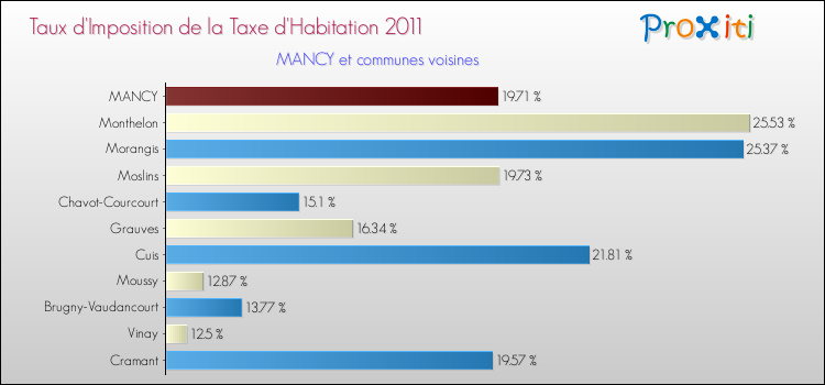 Taux d'imposition de la taxe d'habitation 2011 pour MANCY et les communes proches Comparaison des taux d'imposition de la taxe d'habitation 2011 pour MANCY et les communes voisines