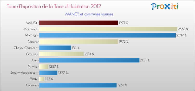 Taux d'imposition de la taxe d'habitation 2012 pour MANCY et les communes proches Comparaison des taux d'imposition de la taxe d'habitation 2012 pour MANCY et les communes voisines