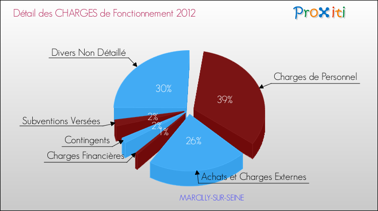 Décomposition des Charges de Fonctionnement 2012 de la commune de MARCILLY-SUR-SEINE Charges de Fonctionnement 2012 pour la commune de MARCILLY-SUR-SEINE