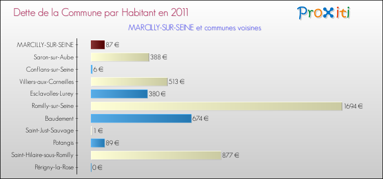 Dette par habitant de la commune en 2011 pour MARCILLY-SUR-SEINE et les communes proches Comparaison de la dette par habitant de la commune en 2011 pour MARCILLY-SUR-SEINE et les communes voisines