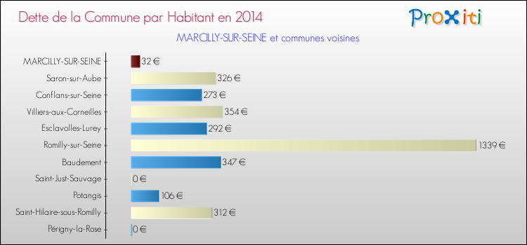 Dette par habitant de la commune en 2014 pour MARCILLY-SUR-SEINE et les communes proches Comparaison de la dette par habitant de la commune en 2014 pour MARCILLY-SUR-SEINE et les communes voisines