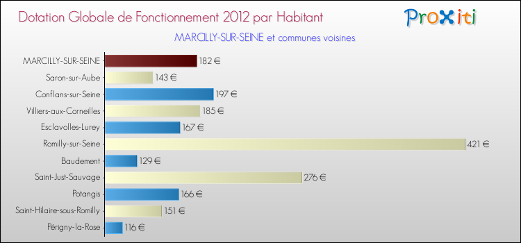 Montant des dotations globales de fonctionnement DGF par Habitant pour MARCILLY-SUR-SEINE et les communes proches Comparaison des des dotations globales de fonctionnement DGF par habitant pour MARCILLY-SUR-SEINE et les communes voisines
