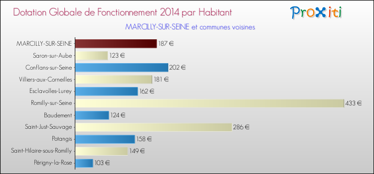 Montant des dotations globales de fonctionnement DGF par Habitant pour MARCILLY-SUR-SEINE et les communes proches en 2014. Comparaison des des dotations globales de fonctionnement DGF par habitant pour MARCILLY-SUR-SEINE et les communes voisines en 2014.