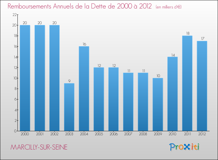 Evolution de l'annuité de la dette pour la commune de MARCILLY-SUR-SEINE de 2000 à 2012 Annuités de la dette pour MARCILLY-SUR-SEINE de 2000 à 2012