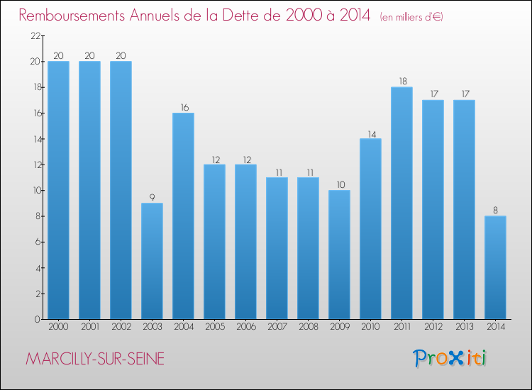 Evolution de l'annuité de la dette pour la commune de MARCILLY-SUR-SEINE de 2000 à 2014 Annuités de la dette pour MARCILLY-SUR-SEINE de 2000 à 2014