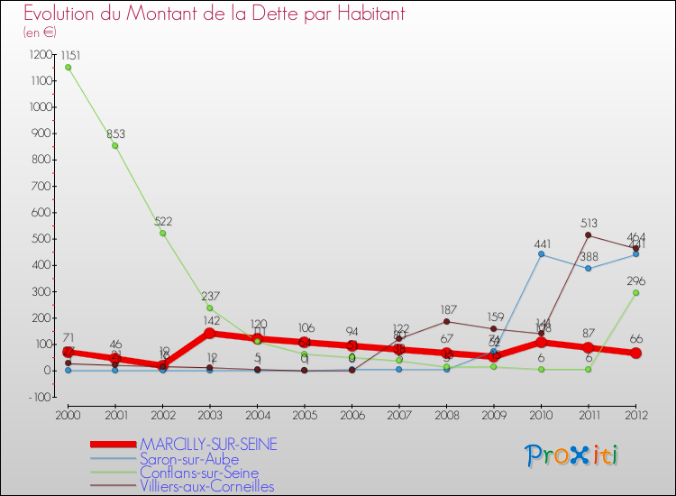Evolution de la dette par habitant pour la commune de MARCILLY-SUR-SEINE et les communes proches de 2000 à 2012 Comparaison de la dette par habitant pour MARCILLY-SUR-SEINE et les communes voisines de 2000 à 2012