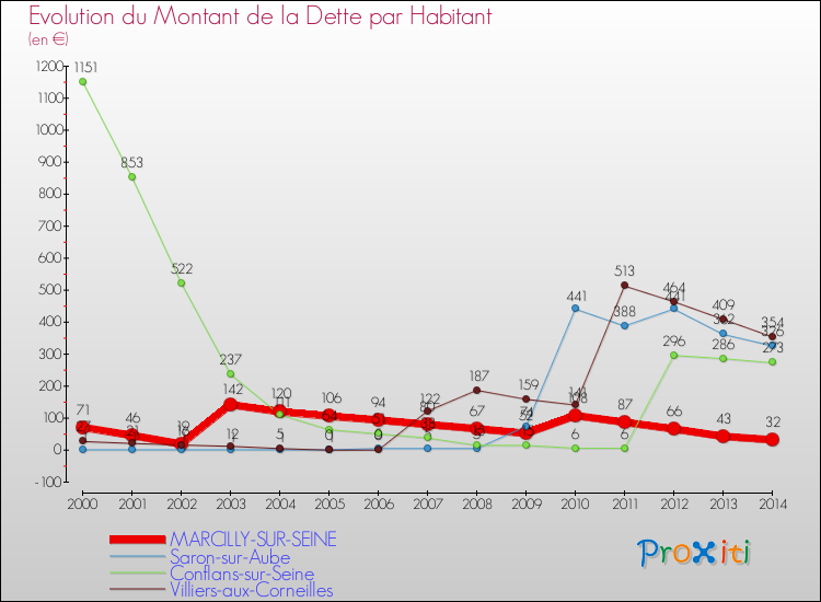 Evolution de la dette par habitant pour la commune de MARCILLY-SUR-SEINE et les communes proches de 2000 à 2014 Comparaison de la dette par habitant pour MARCILLY-SUR-SEINE et les communes voisines de 2000 à 2014
