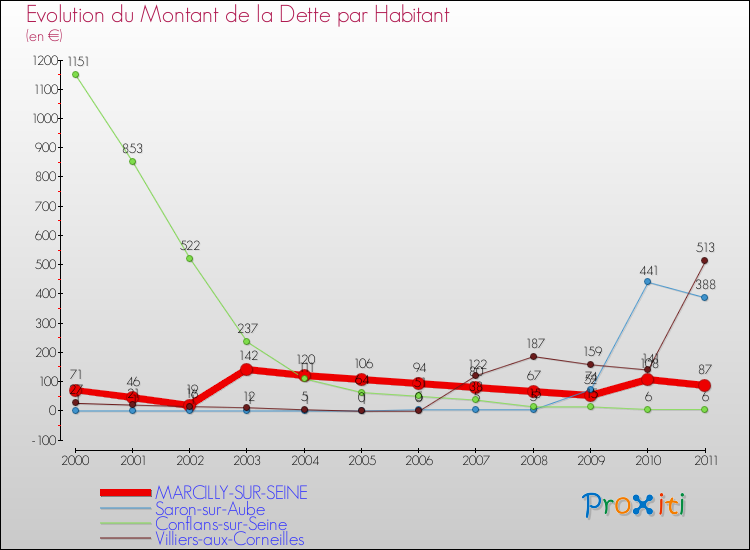 Evolution de la dette par habitant pour la commune de MARCILLY-SUR-SEINE et les communes proches Comparaison de la dette par habitant pour MARCILLY-SUR-SEINE et les communes voisines