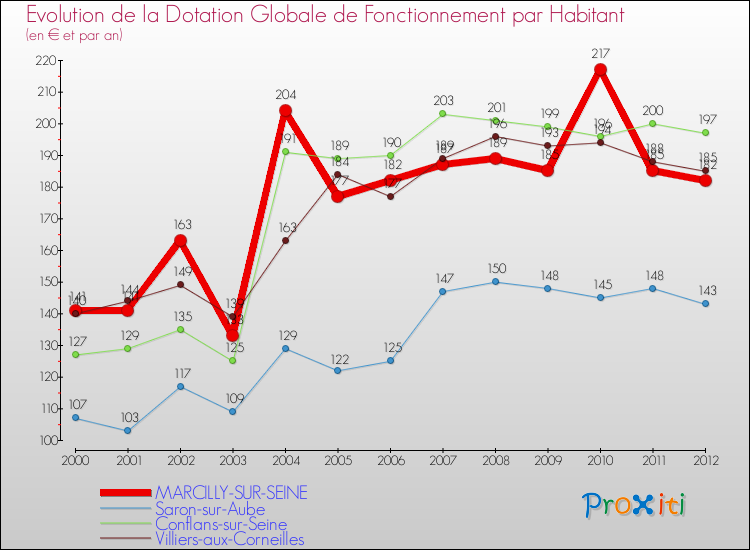 Evolution et montant de la dotation globale de fonctionnement par Habitant pour MARCILLY-SUR-SEINE et les communes proches Comparaison des dotations globales de fonctionnement par habitant pour MARCILLY-SUR-SEINE et les communes voisines
