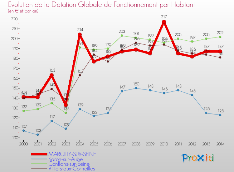 Evolution et montant de la dotation globale de fonctionnement par Habitant pour MARCILLY-SUR-SEINE et les communes proches de 2000 à 2014. Comparaison des dotations globales de fonctionnement par habitant pour MARCILLY-SUR-SEINE et les communes voisines de 2000 à 2014.