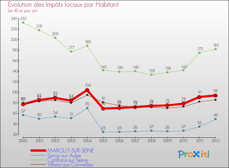 Evolution et montant des impôts locaux par Habitant pour MARCILLY-SUR-SEINE et les communes proches Comparaison des impôts locaux par habitant pour MARCILLY-SUR-SEINE et les communes voisines