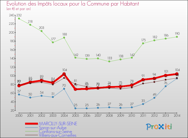 Evolution et montant des impôts locaux par Habitant pour MARCILLY-SUR-SEINE et les communes proches de 2000 à 2014 Comparaison des impôts locaux par habitant pour MARCILLY-SUR-SEINE et les communes voisines de 2000 à 2014