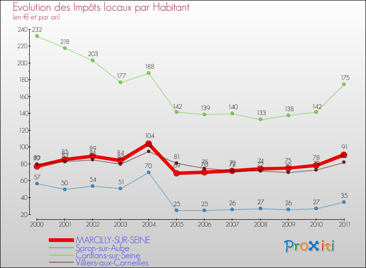 Evolution et montant des impôts locaux par Habitant pour MARCILLY-SUR-SEINE et les communes proches Comparaison des impôts locaux par habitant pour MARCILLY-SUR-SEINE et les communes voisines