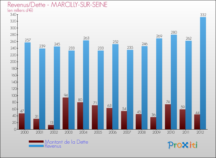 Evolution comparée de la dette et des revenus pour la commune de MARCILLY-SUR-SEINE de 2000 à 2012 Comparaison de la dette et des revenus pour MARCILLY-SUR-SEINE de 2000 à 2012