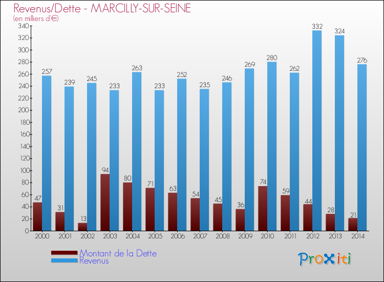 Evolution comparée de la dette et des revenus pour la commune de MARCILLY-SUR-SEINE de 2000 à 2014 Comparaison de la dette et des revenus pour MARCILLY-SUR-SEINE de 2000 à 2014