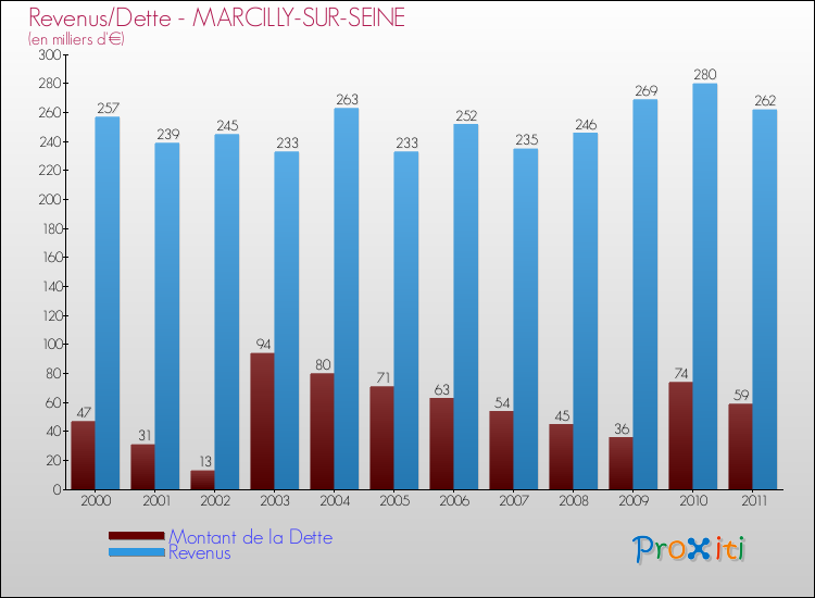 Evolution comparée de la dette et des revenus pour la commune de MARCILLY-SUR-SEINE de 2000 à 2011 Comparaison de la dette et des revenus pour MARCILLY-SUR-SEINE de 2000 à 2011
