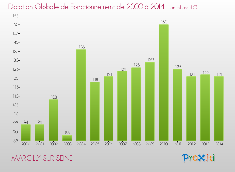 Evolution du montant de la Dotation Globale de Fonctionnement pour la commune de MARCILLY-SUR-SEINE de 2000 à 2014 Evolution du montant de la Dotation Globale de Fonctionnement pour MARCILLY-SUR-SEINE de 2000 à 2014