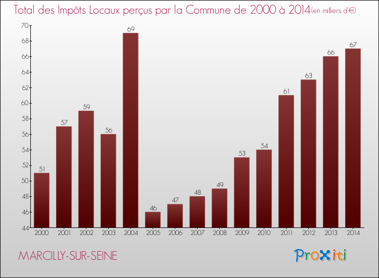 Evolution des Impôts Locaux pour la commune de MARCILLY-SUR-SEINE de 2000 à 2014 Evolution des Impôts Locaux pour MARCILLY-SUR-SEINE de 2000 à 2014