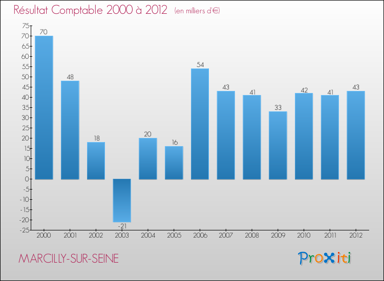 Evolution du résultat comptable pour la commune de MARCILLY-SUR-SEINE de 2000 à 2012 Evolution du résultat comptable pour MARCILLY-SUR-SEINE de 2000 à 2012