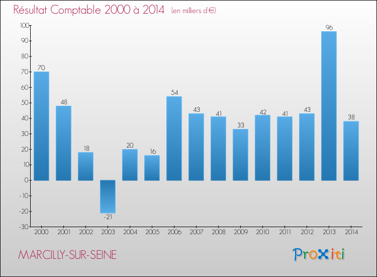 Evolution du résultat comptable pour la commune de MARCILLY-SUR-SEINE de 2000 à 2014 Evolution du résultat comptable pour MARCILLY-SUR-SEINE de 2000 à 2014