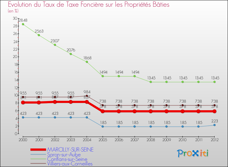 Evolution du taux de la taxe foncière sur le bati pour MARCILLY-SUR-SEINE et les communes proches de 2000 à 2012 Comparaison des taux de taxe foncière sur le bati pour MARCILLY-SUR-SEINE et les communes voisines de 2000 à 2012