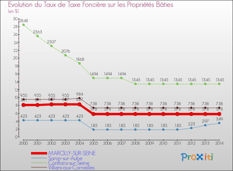 Evolution du taux de la taxe foncière sur le bati pour MARCILLY-SUR-SEINE et les communes proches de 2000 à 2014 Comparaison des taux de taxe foncière sur le bati pour MARCILLY-SUR-SEINE et les communes voisines de 2000 à 2014