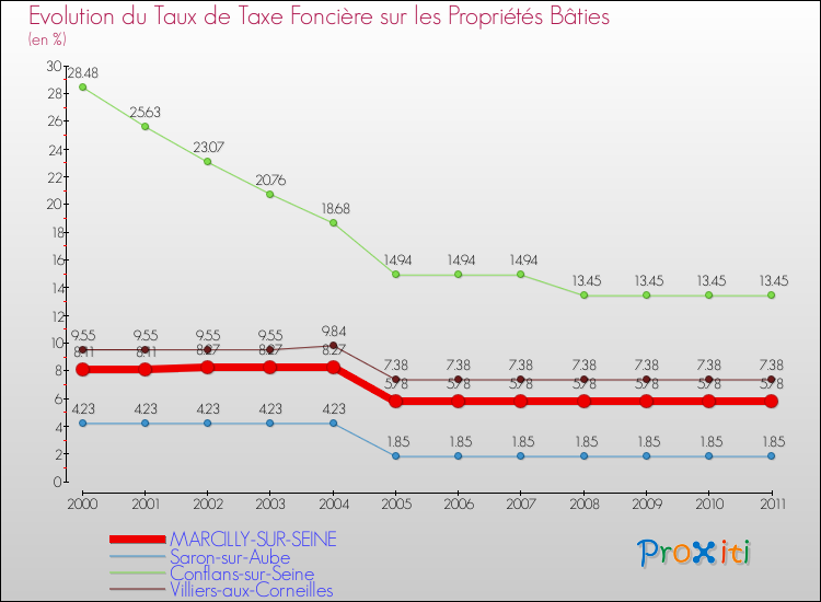 Evolution du taux de la taxe foncière sur le bati pour MARCILLY-SUR-SEINE et les communes proches Comparaison des taux de taxe foncière sur le bati pour MARCILLY-SUR-SEINE et les communes voisines