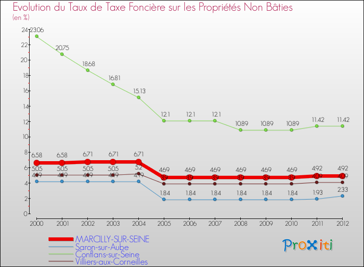 Evolution du taux de la taxe foncière sur les immeubles et terrains non batis pour MARCILLY-SUR-SEINE et les communes proches de 2000 à 2012 Comparaison des taux de la taxe foncière sur les immeubles et terrains non batis pour MARCILLY-SUR-SEINE et les communes voisines de 2000 à 2012