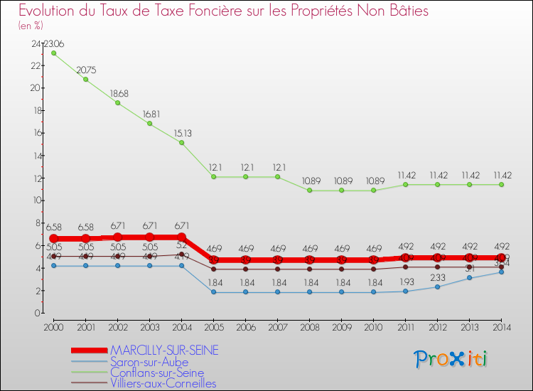 Evolution du taux de la taxe foncière sur les immeubles et terrains non batis pour MARCILLY-SUR-SEINE et les communes proches de 2000 à 2014 Comparaison des taux de la taxe foncière sur les immeubles et terrains non batis pour MARCILLY-SUR-SEINE et les communes voisines de 2000 à 2014