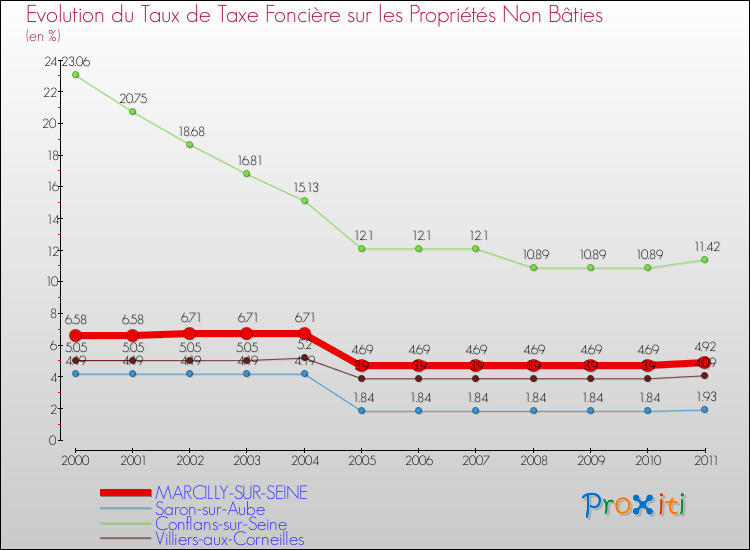 Evolution du taux de la taxe foncière sur les immeubles et terrains non batis pour MARCILLY-SUR-SEINE et les communes proches Comparaison des taux de la taxe foncière sur les immeubles et terrains non batis pour MARCILLY-SUR-SEINE et les communes voisines
