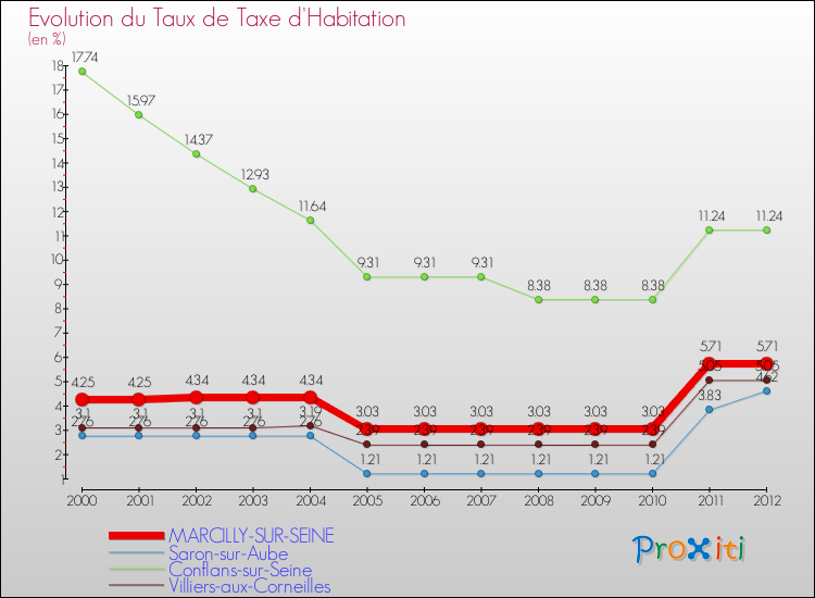 Evolution du taux de la taxe d'habitation pour MARCILLY-SUR-SEINE et les communes proches Comparaison des taux de la taxe d'habitation pour MARCILLY-SUR-SEINE et les communes voisines
