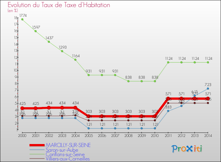 Evolution du taux de la taxe d'habitation pour MARCILLY-SUR-SEINE et les communes proches de 2000 à 2014 Comparaison des taux de la taxe d'habitation pour MARCILLY-SUR-SEINE et les communes voisines de 2000 à 2014