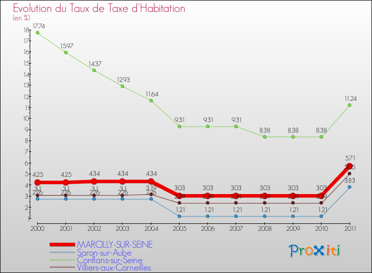Evolution du taux de la taxe d'habitation pour MARCILLY-SUR-SEINE et les communes proches Comparaison des taux de la taxe d'habitation pour MARCILLY-SUR-SEINE et les communes voisines