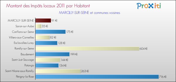 Montant des impôts locaux par Habitant pour MARCILLY-SUR-SEINE et les communes proches Comparaison des impôts locaux par habitant pour MARCILLY-SUR-SEINE et les communes voisines