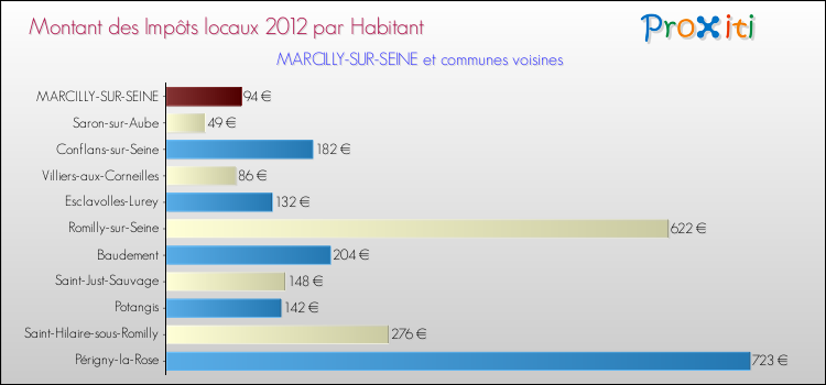 Montant des impôts locaux par Habitant pour MARCILLY-SUR-SEINE et les communes proches Comparaison des impôts locaux par habitant pour MARCILLY-SUR-SEINE et les communes voisines