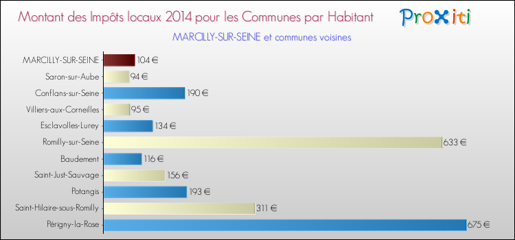 Montant des impôts locaux par Habitant pour MARCILLY-SUR-SEINE et les communes proches en 2014 Comparaison des impôts locaux par habitant pour MARCILLY-SUR-SEINE et les communes voisines en 2014