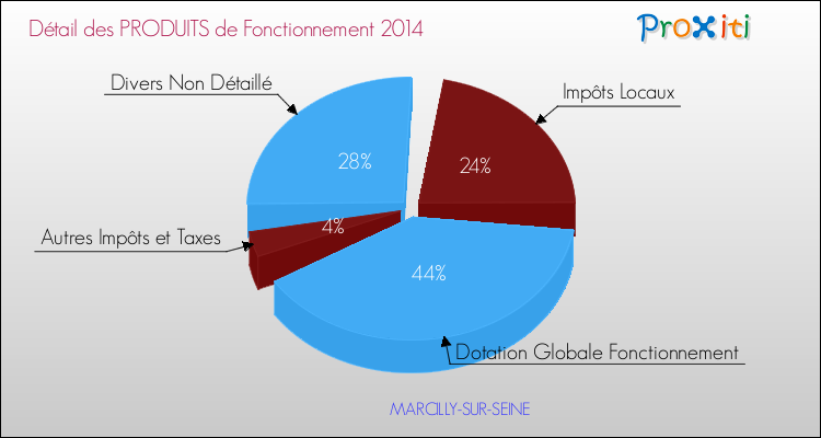 Décomposition du Budget de Fonctionnement 2014 de la commune de MARCILLY-SUR-SEINE Budget de Fonctionnement 2014 pour la commune de MARCILLY-SUR-SEINE
